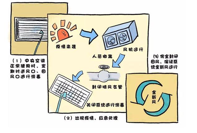 疫情期间集中式中央空调如何使用