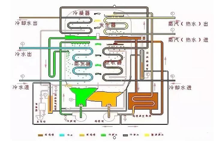 冷水机组各门派大比拼